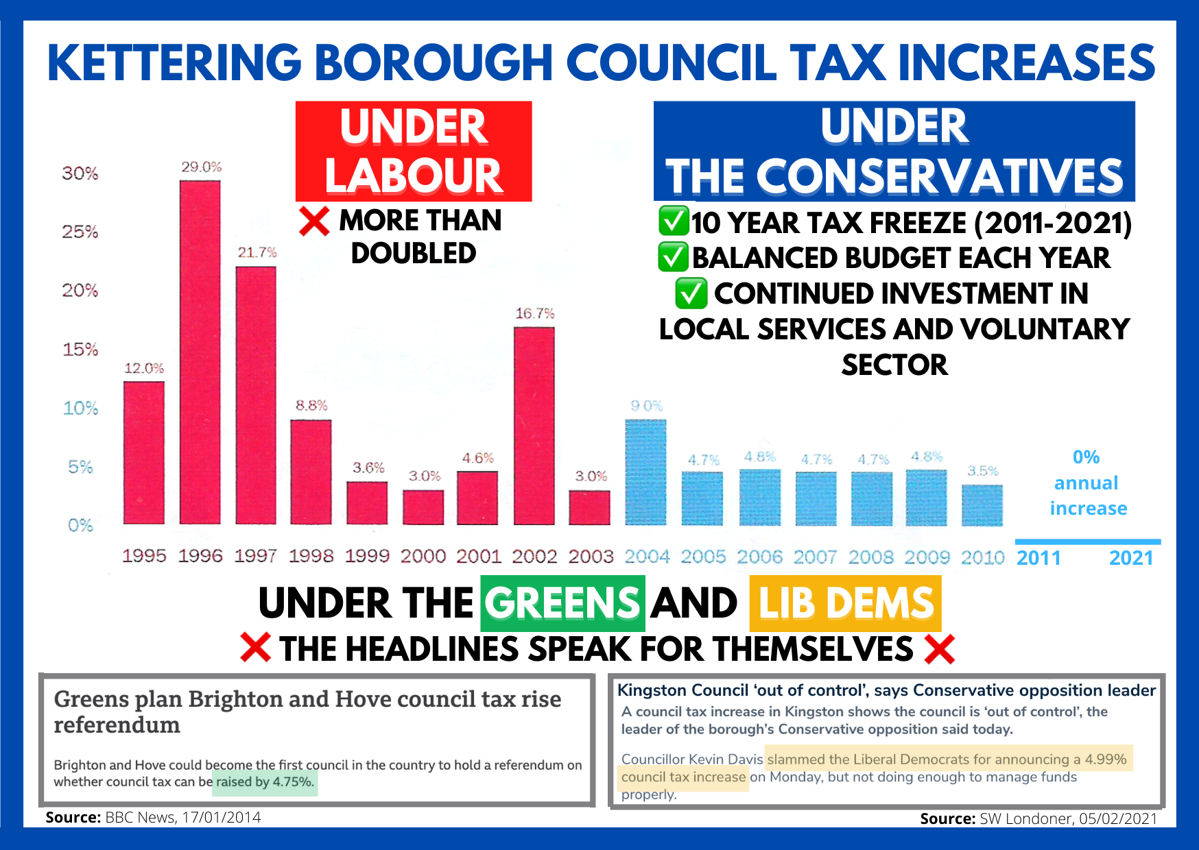 Kettering Borough Council Conservatives administration tax freeze for 10 years